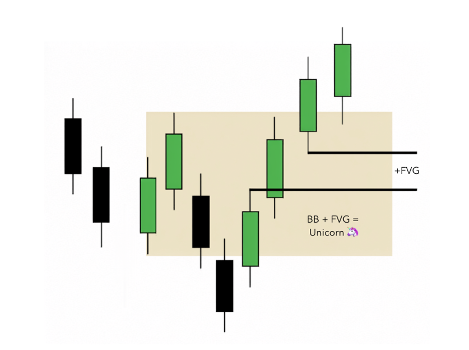 Alignment mit großer Überschneidung zwischen Breaker Block und Fair Value Gap
