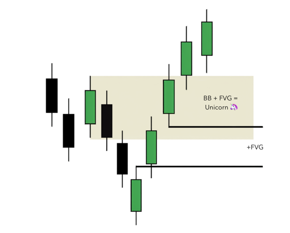 Alignment mit minimaler Berührung zwischen Breaker Block und Fair Value Gap