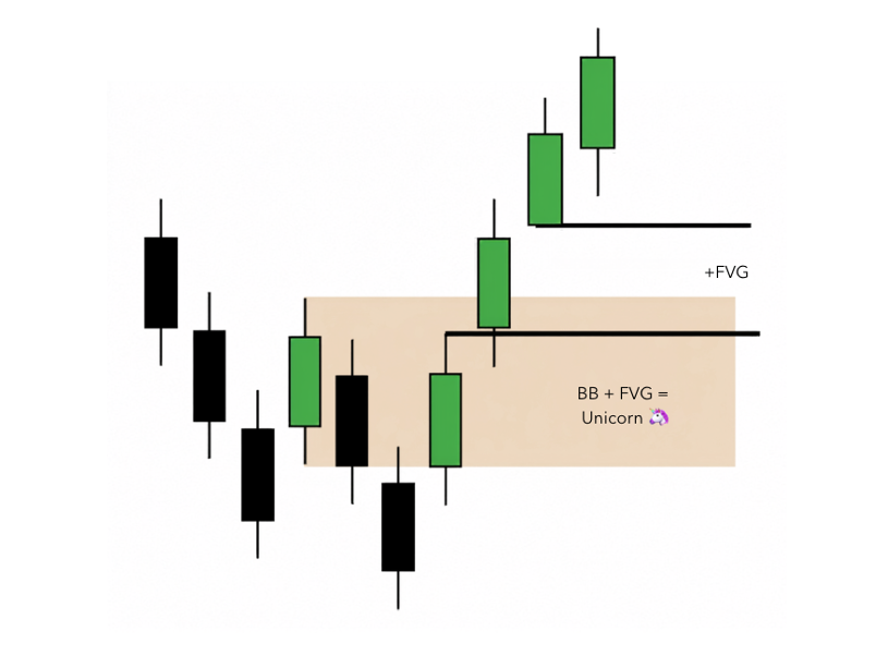 Alignment mit mittlerer Überschneidung zwischen Breaker Block und Fair Value Gap