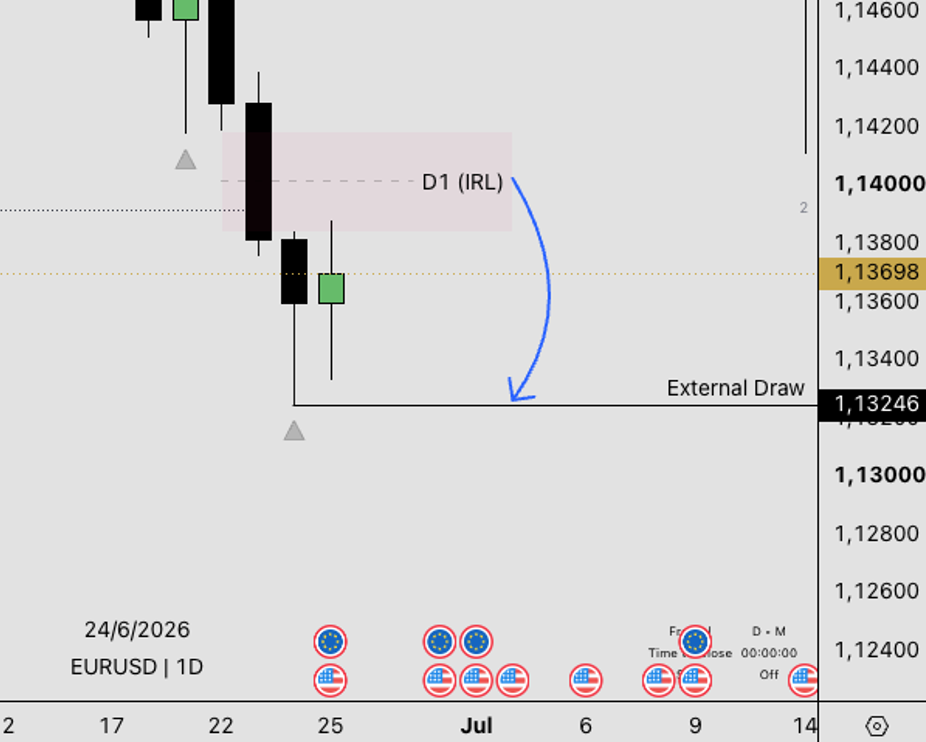 Praxisbeispiel Bias: EUR/USD Tages-Chart mit interner Liquidität (D1 IRL) als nächstem Ziel