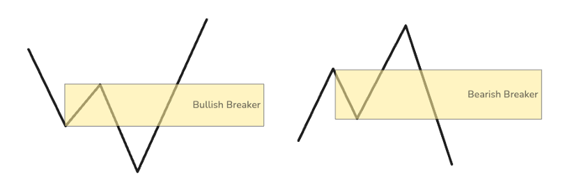 Bullischer und bärischer Breaker: ein gebrochenes Swing-Level wechselt die Seite