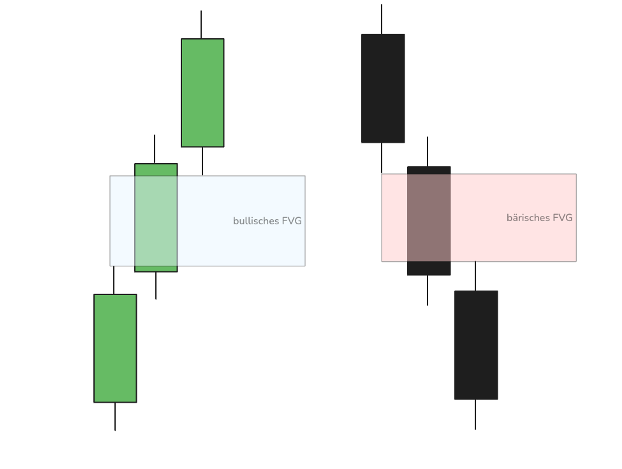Bullisches und bärisches Fair Value Gap als Drei-Kerzen-Muster