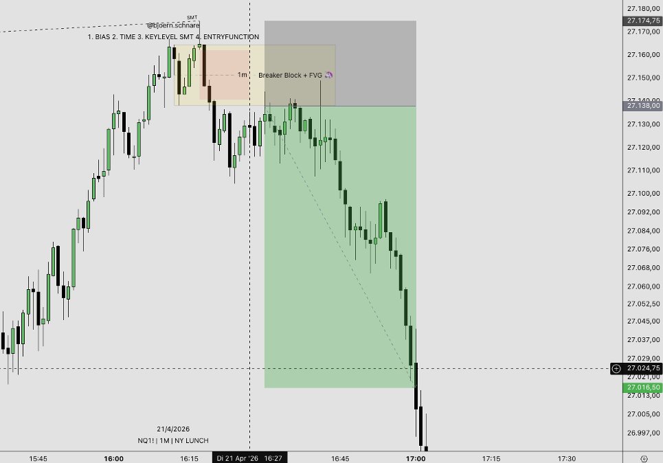 Bärisches Alignment im Live-Chart nach einem Stop Hunt an einem Session-Hoch
