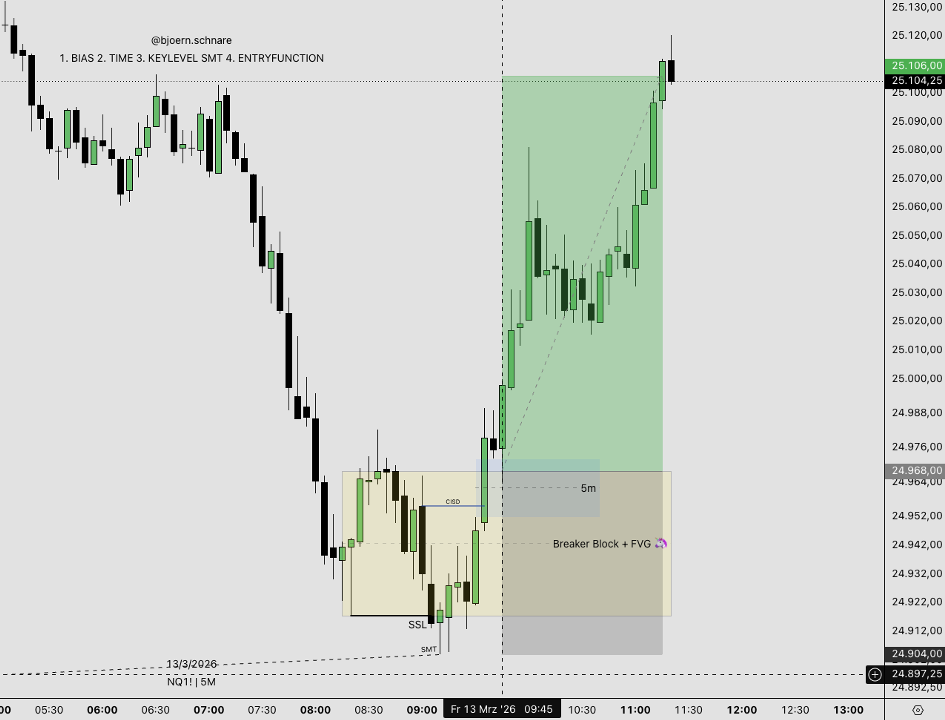 Bullisches Alignment im Live-Chart nach einem Stop Hunt an einem Session-Tief